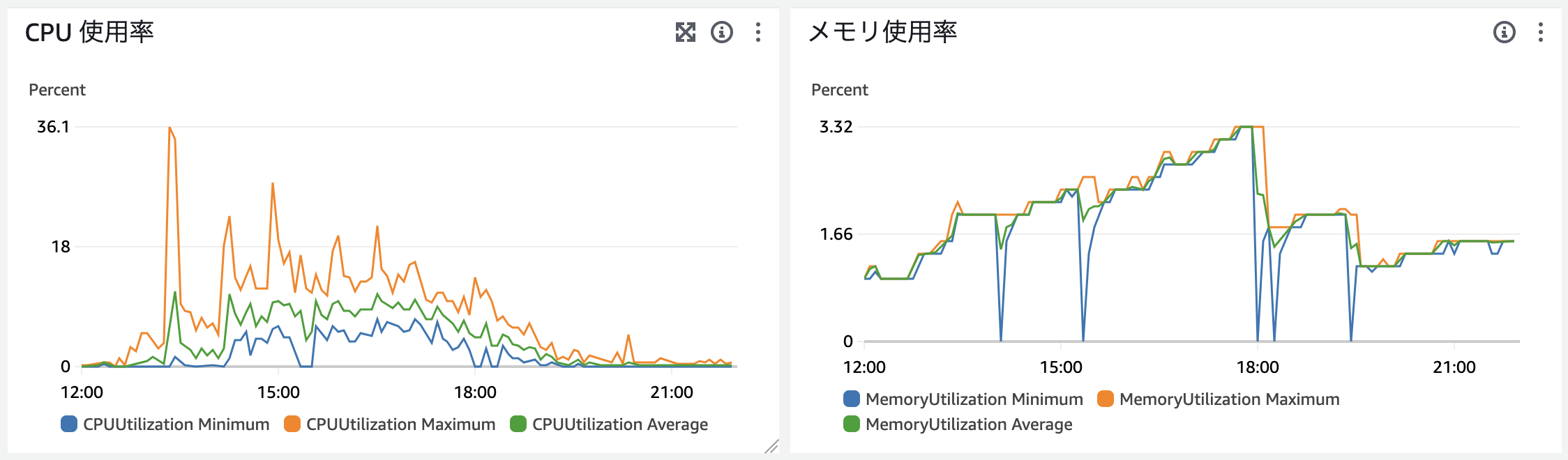 Metrics