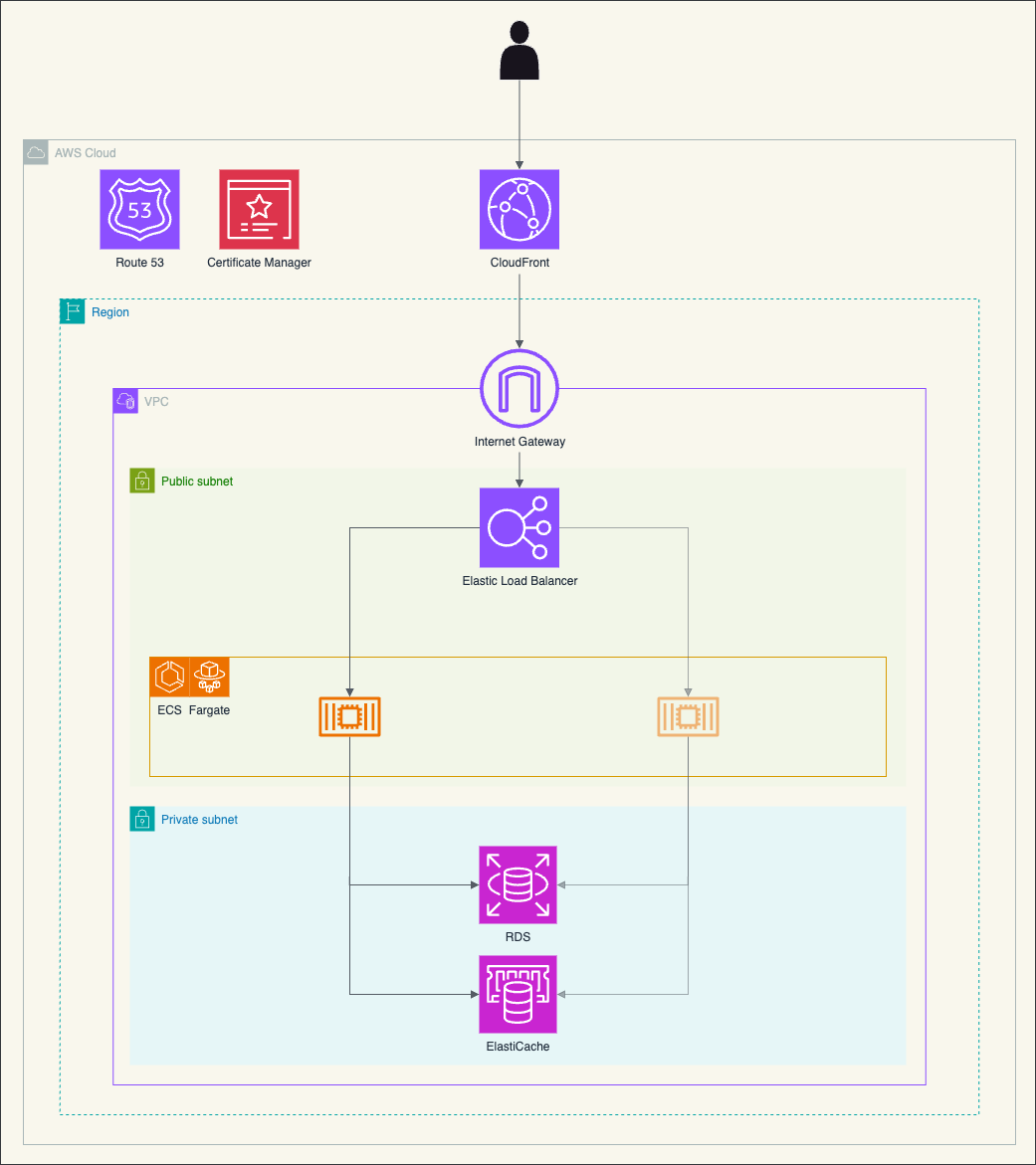 SmashFreaks AWS 構成図